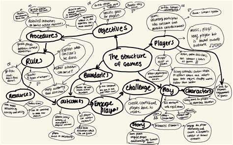 Formal Elements Of Games Mindmap The Mechanics Of Magic