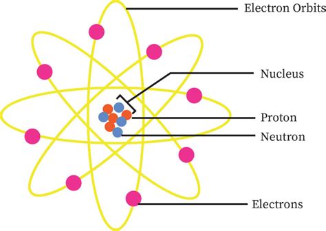 Atomic Structure | bartleby