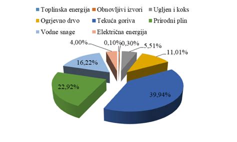 Utjecaj Strategije niskougljičnog razvoja Republike Hrvatske na