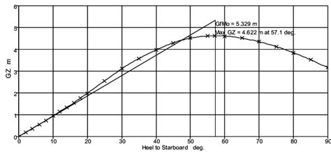 GZ Curve for Ballast-Free Ship Bulk Carrier (Ballast Condition ... 
