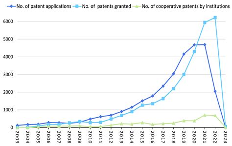 Drifting toward Alliance Innovation: Patent Collaboration Relationships