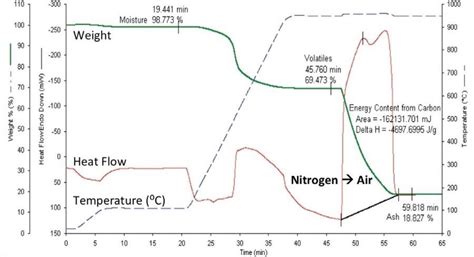 Proximate Analysis Of Coal And Coke