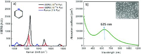 A Average Raman Spectra Of Pyridine M And Sers Spectra Of Pyridine