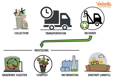 What Is Solid Waste Disposal Methods At Bessie Cindy Blog