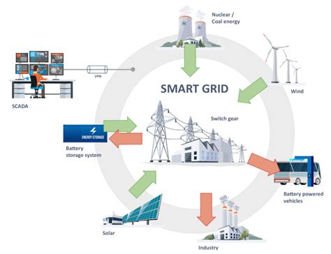 Make Your Bess Ready For The Smart Grid Energy Storage News