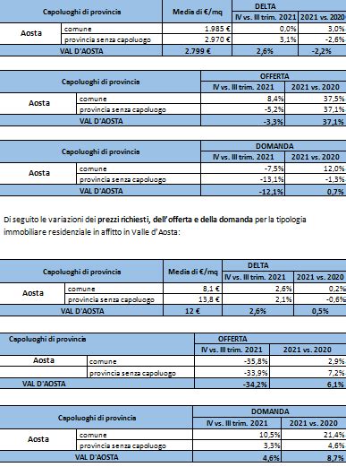 Valle Daosta Nel 2021 Mercato Immobiliare A Due Velocità Valledaostaglocalit