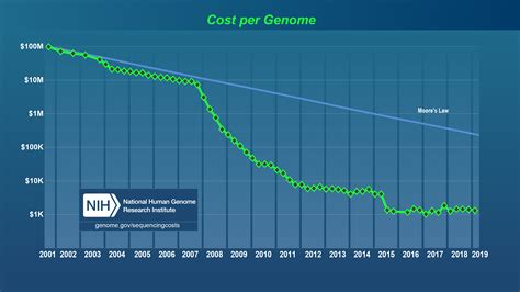 DNA Sequencing Costs: Data | NHGRI