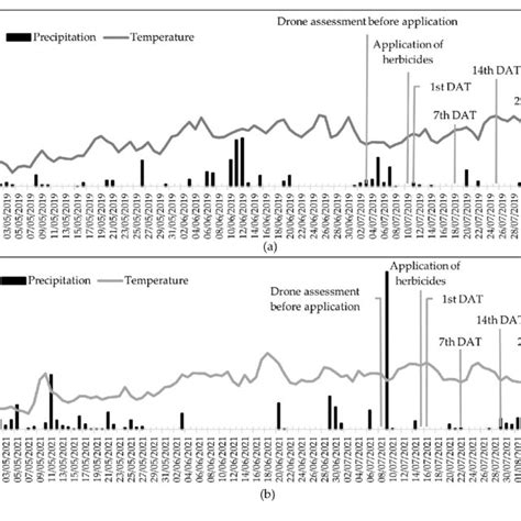 Air Temperature C And Precipitation During The Growing Season Mm