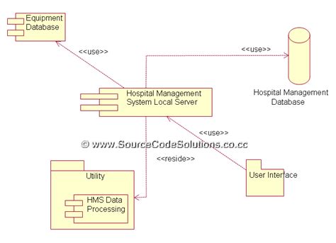 Object Model Diagram Of Hospital Management System Uml Activ