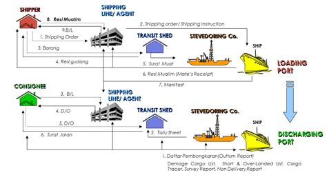 Panduan Lengkap Proses Pengiriman Barang Melalui Kapal Laut Pt Sha Solo