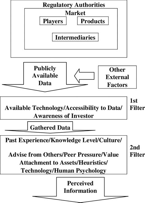 Behavioral Finance An Insight Into The Psychological And Sociological