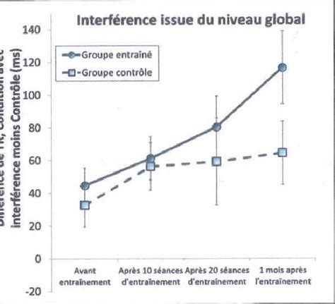 Volution De L Asym Trie De L Interf Rence Interf Rence Globale