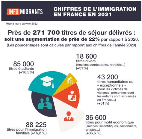 Les Chiffres De Limmigration En France Accueil R Fugi S Vdd