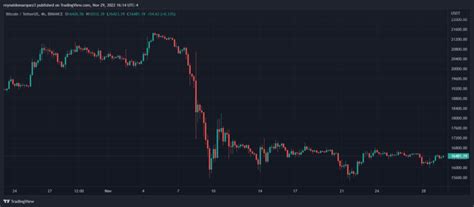 Bitcoin Nas Exchanges Continua Caindo Milh O De Btc Retirado Dessas