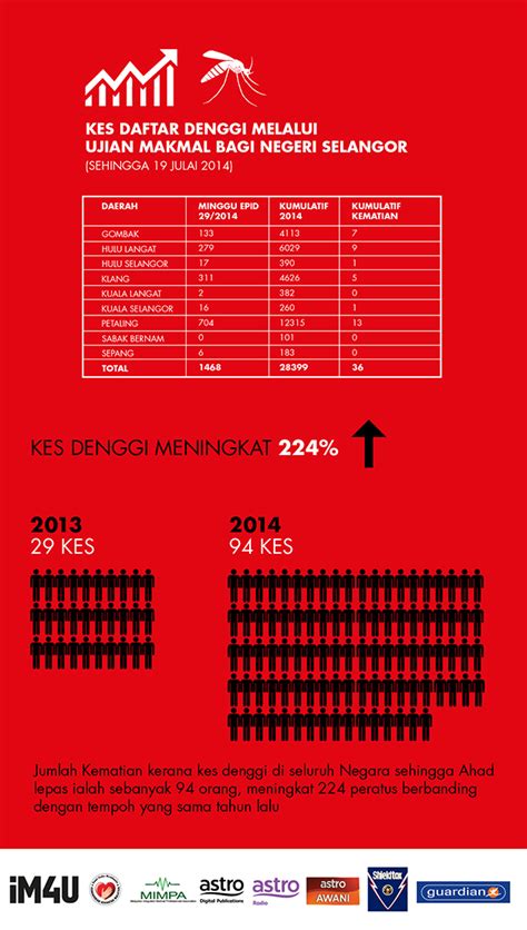 Kes Denggi Seluruh Negara Meningkat 224 Peratus Astro Awani