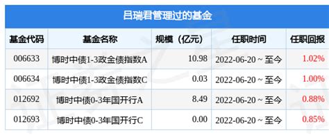 博时中债3 5政金融债指数a基金经理变动：增聘倪玉娟吕瑞君为基金经理证券投资债券数据