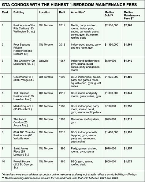 Condo Maintenance Fees: A Full Breakdown