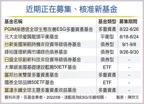 Esg夯 九檔新募基金搶市 基金 旺得富理財網