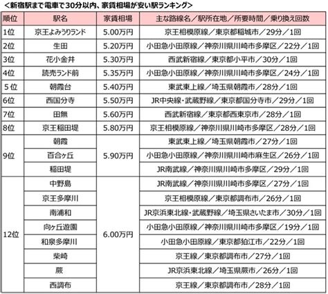 「新宿駅」まで電車で30分以内でも「5万円台」で住める！？ 家賃相場が安い駅 3位は花小金井駅、2位は生田駅1位は？｜まいどなニュース