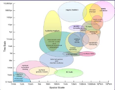 Time And Space Overlapping Scales Of Major Ocean And Earth Processes