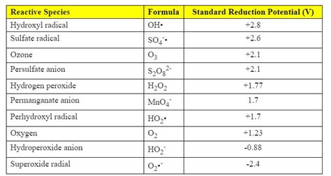 Chemical Oxidation Sodium And Potassium Persulfate Terra Systems Inc