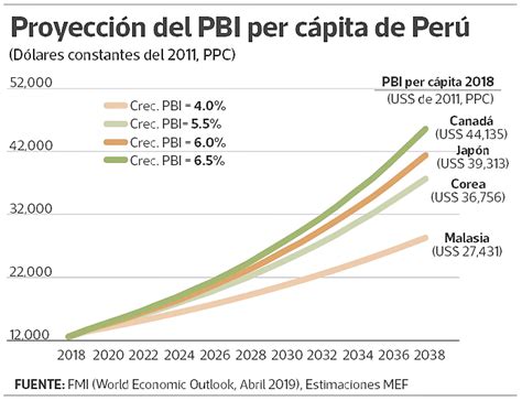 En 10 Años Perú Alcanzaría Actual Pbi Per Cápita De Chile Si Crece 5