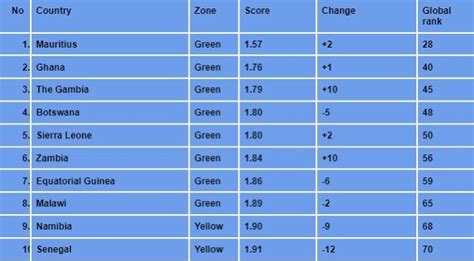 Tanzania Leaks On Twitter Top 10 Most Peaceful Countries In Africa In