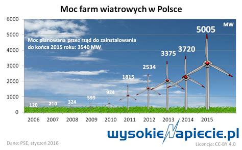 Derski Fakt W I Mit W O Farmach Wiatrowych W Polsce Infografiki