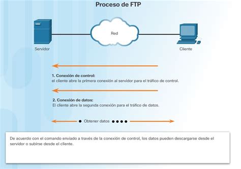 Protocolo De Transferencia De Archivos Actualizado Junio 2022