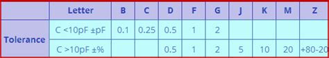 Capacitor Colour Codes And Colour Code Descriptions