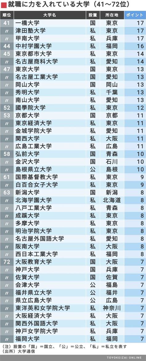 最新版｢就職に力を入れている大学｣ランキング 高校教師が評価､量から質を重視する傾向に 就職四季報プラスワン 東洋経済オンライン