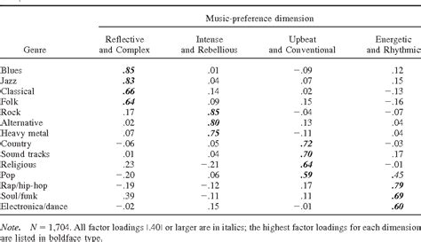 Table From Personality Processes And Individual Differences The Do Re