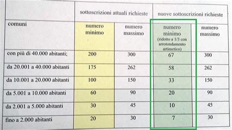 Elezioni Comunali 2020 Ridotto A 1 3 Il Numero Delle Firme Necessarie