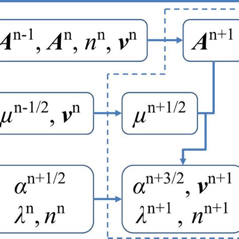 Dec Based Discretization Of The Hydrodynamicelectrodynamic Model In A Download Scientific