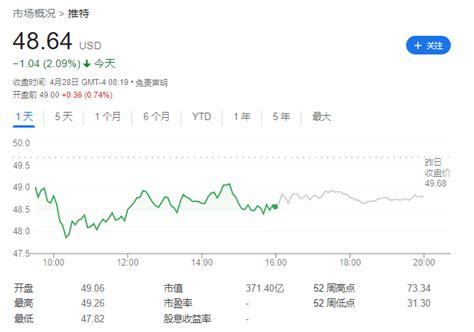 推特q1营收 12 亿美元，净利润513亿美元约为马斯克收购价的11twitter税前收益mopub