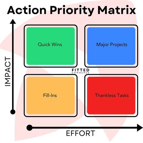 The Action Priority Matrix Your Guide To Effective Decision Making