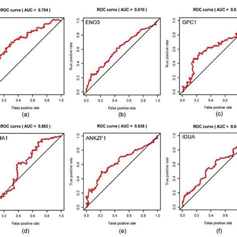 Roc Curves A Roc Curve Of The Five Identified Glycolysis Related