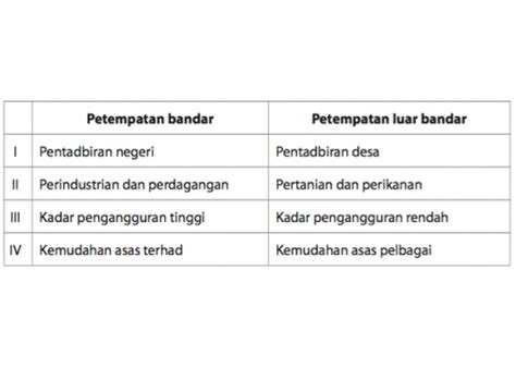 Jenis Pola Petempatan Di Malaysia Faktor Penentu Pola Penempatan Dan