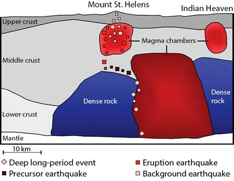 Deep Magma Chambers Seen Beneath Mount St Helens Science Aaas