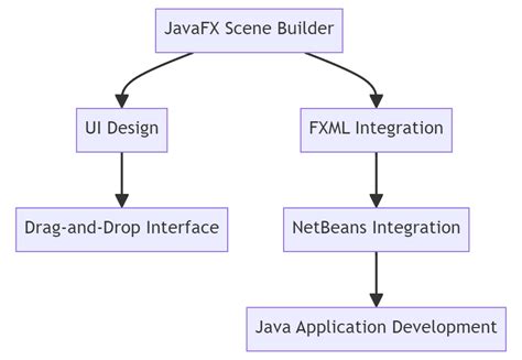 Javafx Scene Builder And Netbeans Integrating For Effective