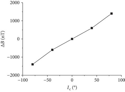 The influence of magnetic inclination on the MF. (a) Five MF curves ...