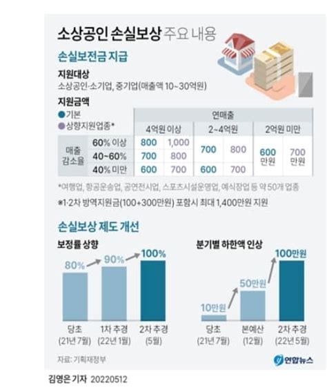 소상공인 손실보전금 600만원 신청방법 지원대상 서류는 Qanda