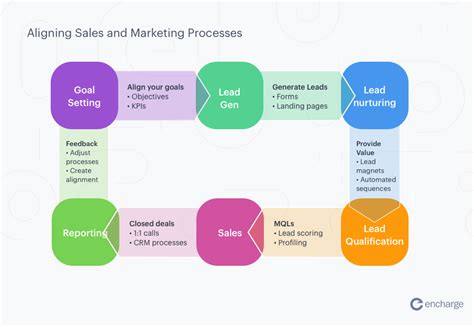 2024 Strategies Aligning Sales Marketing For Maximum ROI