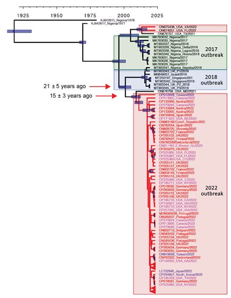 Figure Monkeypox Virus Evolution Before 2022 Outbreak Volume 29