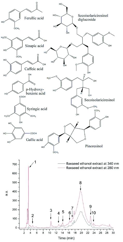 Hplc Chromatogram Of Flaxseed Ethanol Extract And Chemical Structure Of