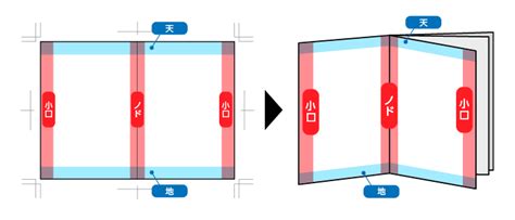 本・冊子の専門用語「小口」とは？ 冊子製本お役立ちコラム