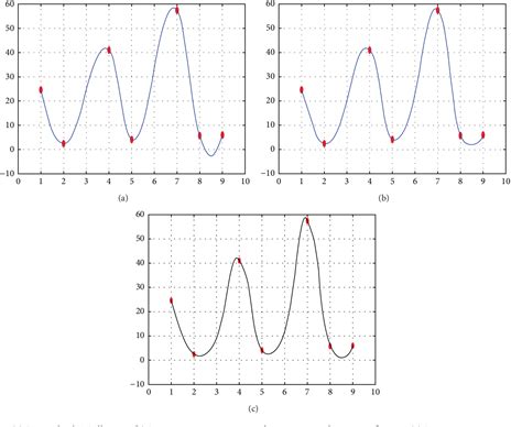 Figure 1 From Shape Preserving Data Interpolation Using Rational Cubic