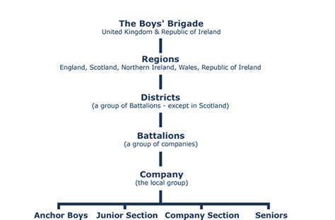 Structure The Boys Brigade