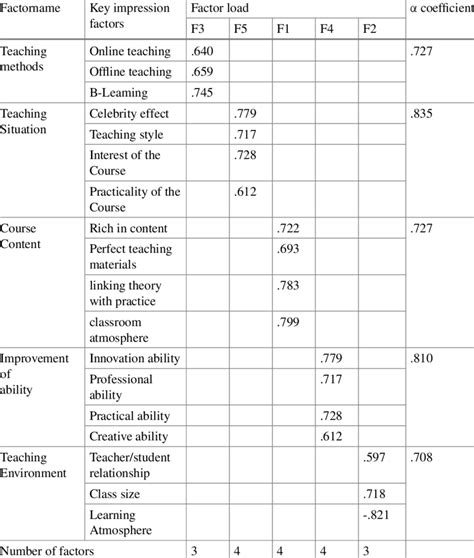 Factor Analysis And Reliability Test Results Download Scientific Diagram