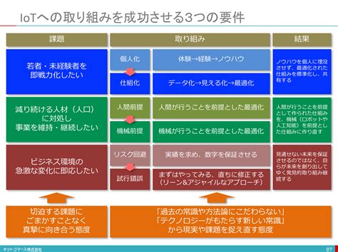 【図解】コレ1枚で分かる「iotビジネスを成功させる3つの要件」：itソリューション塾：オルタナティブ・ブログ